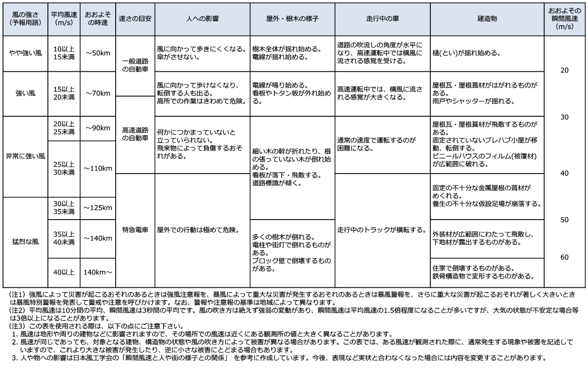 台風の時に車の運転で注意すべきポイント 車が横転しない風速は くるまand