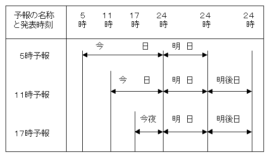 予報期間の区切り