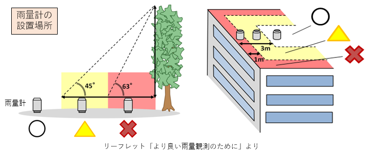 雨量計の設置場所