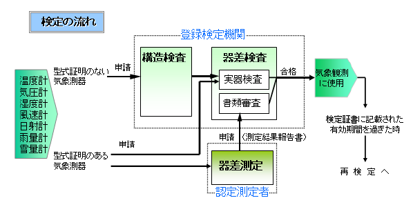 検定の流れ