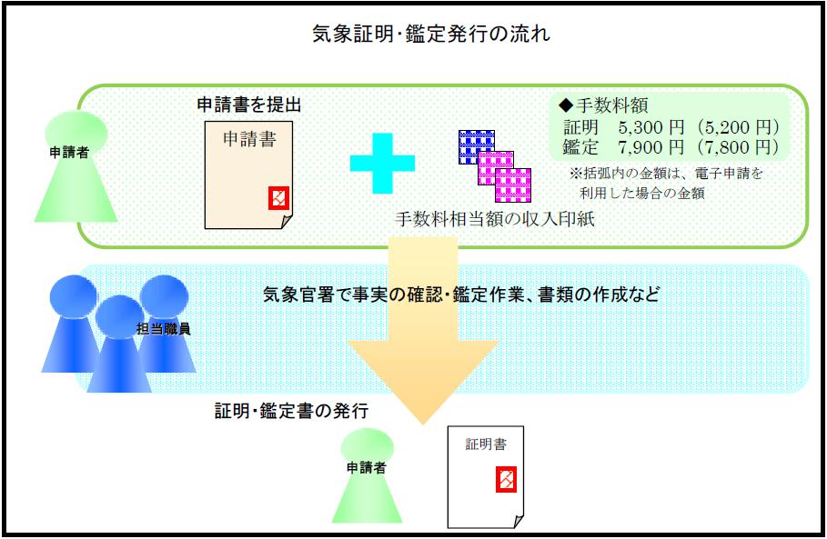 気象証明・鑑定発行の流れ