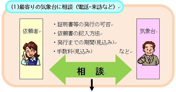 証明・鑑定の流れ１