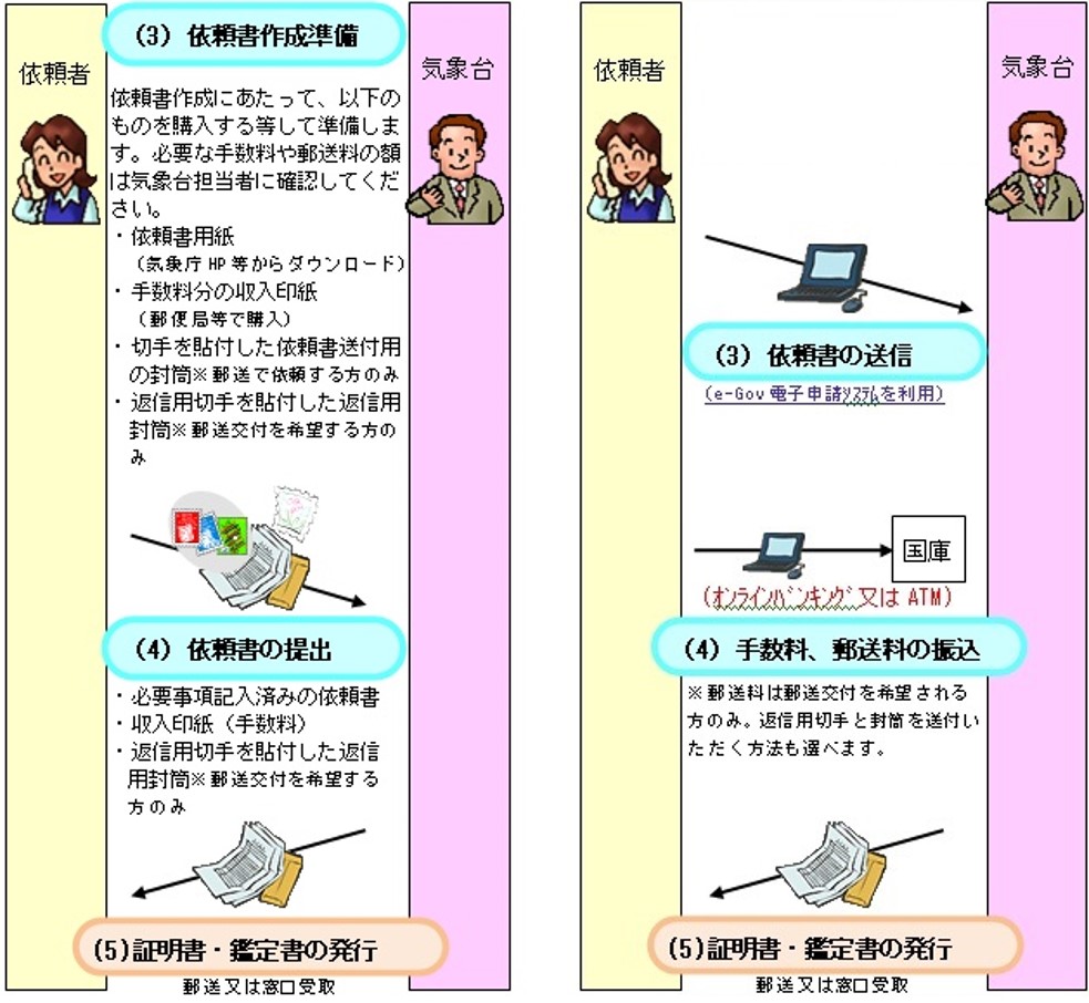 証明・鑑定の流れ