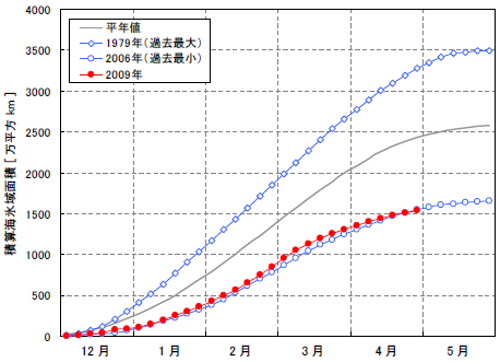 オホーツク海の積算海氷域面積の推移