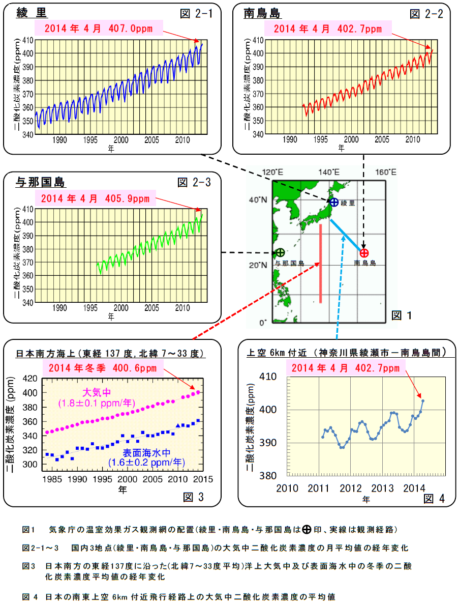 報道発表資料別紙1 二酸化炭素濃度の経年変化