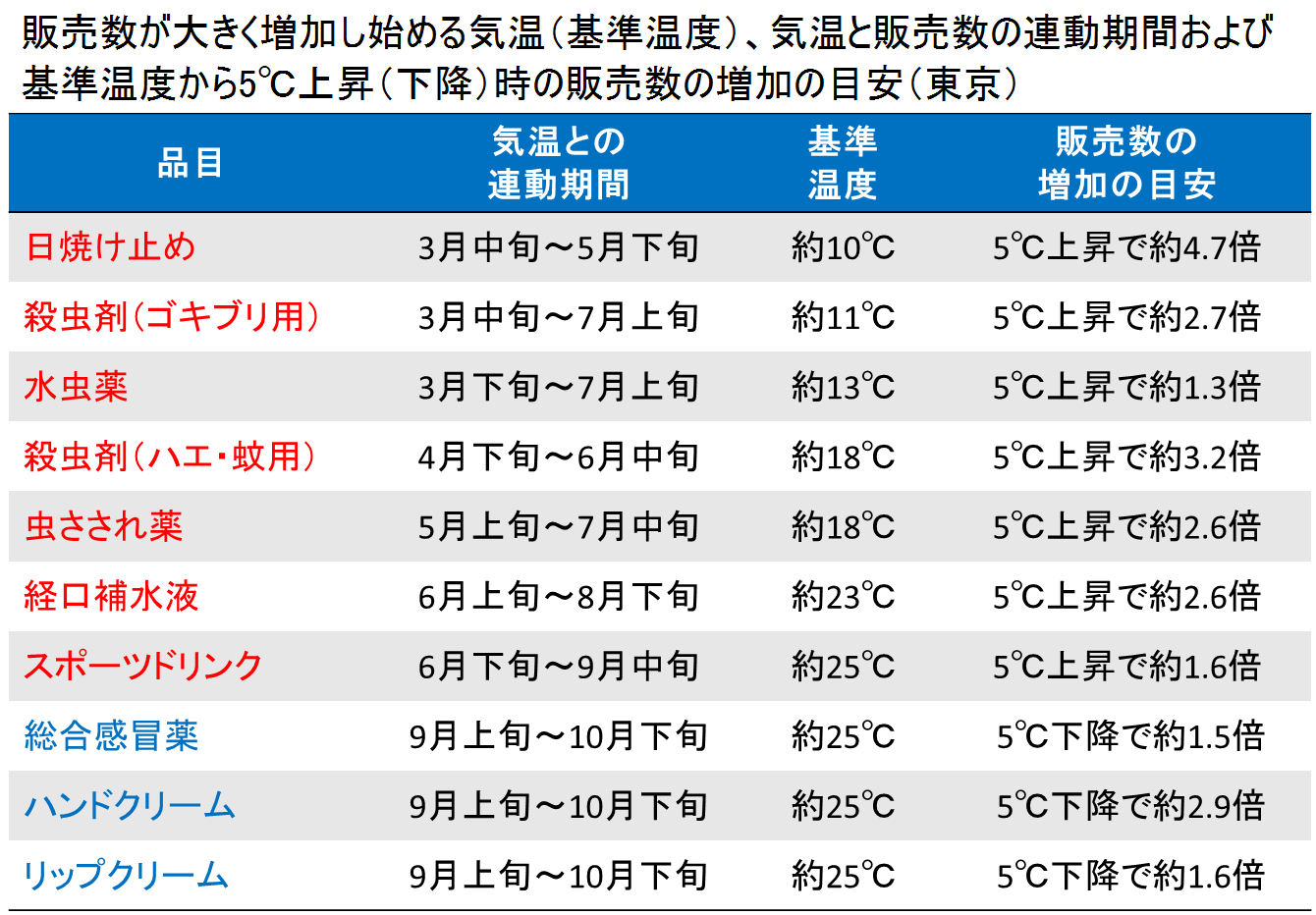 販売数が大きく増加し始める気温と販売数増加の目安