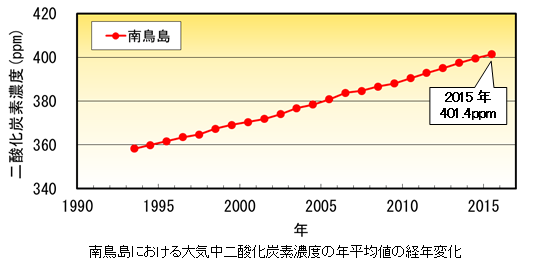 南鳥島における大気中二酸化炭素濃度の年平均値の経年変化の図