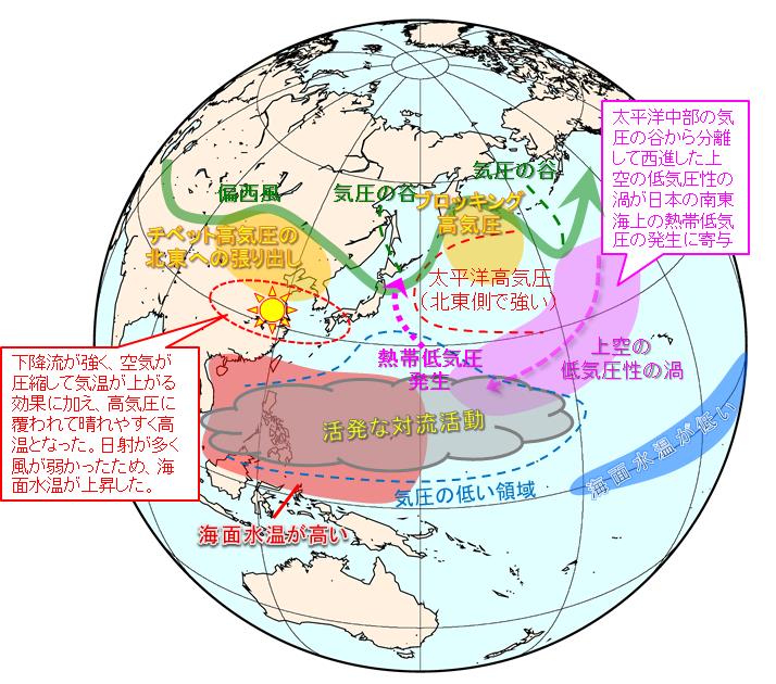 2016年8月の西日本の高温、西日本周辺海域の高い海面水温、及び北日本太平洋側の多雨の要因に関連する大気の流れの模式図