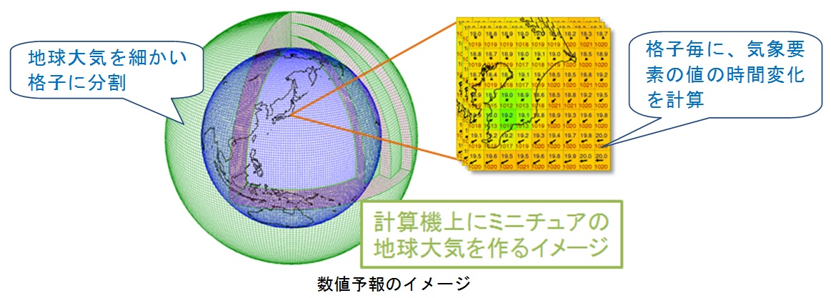 数値予報のイメージ