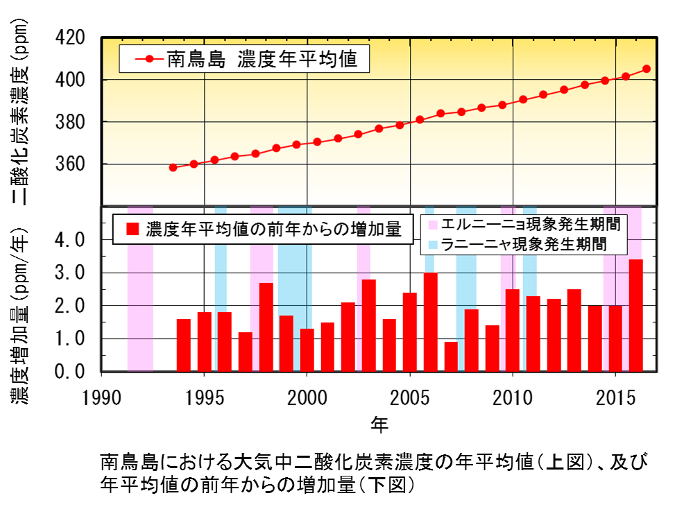 南鳥島における大気中二酸化炭素濃度の年平均値の図、及び年平均値の前年からの増加量の図