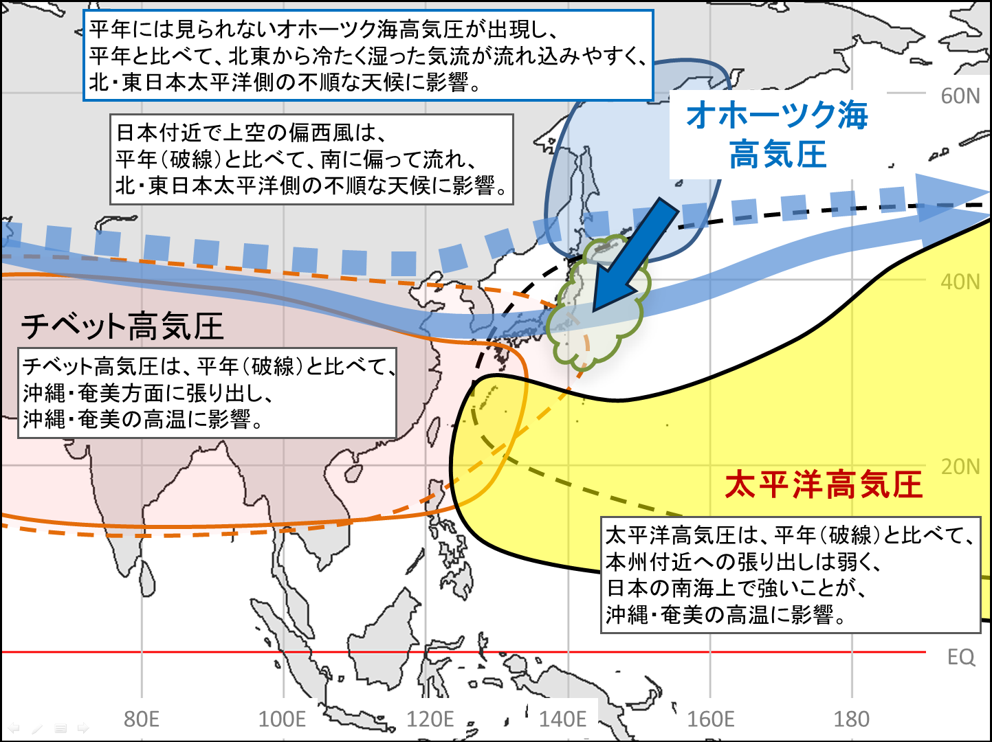 2017年8月前半の北・東日本太平洋側の不順な天候及び沖縄・奄美の高温に関連する大気の流れの模式図
