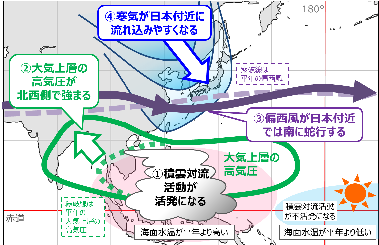 平成29年12月以降の平均的な大気の流れに対するラニーニャ現象の影響に関する模式図