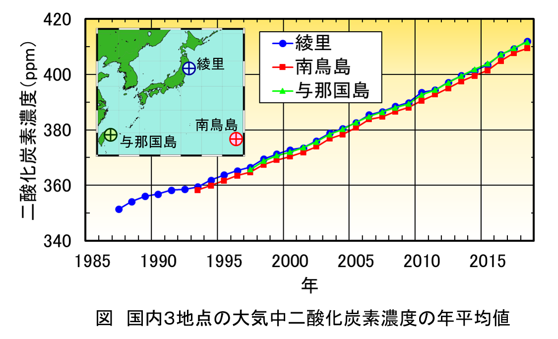 国内３地点の大気中二酸化炭素濃度の年平均値の図