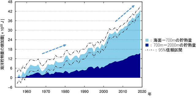 海洋貯熱量の1955年からの増加量