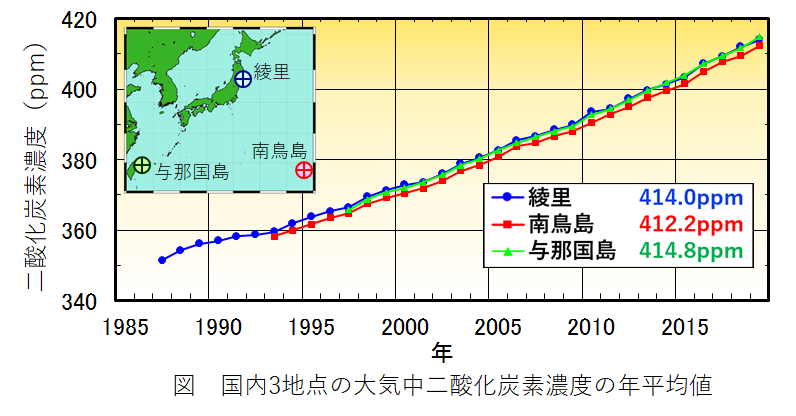 国内３地点の大気中二酸化炭素濃度の年平均値の図