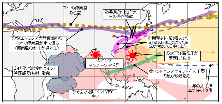 2020年7月の平均的な大気の流れに関する模式図