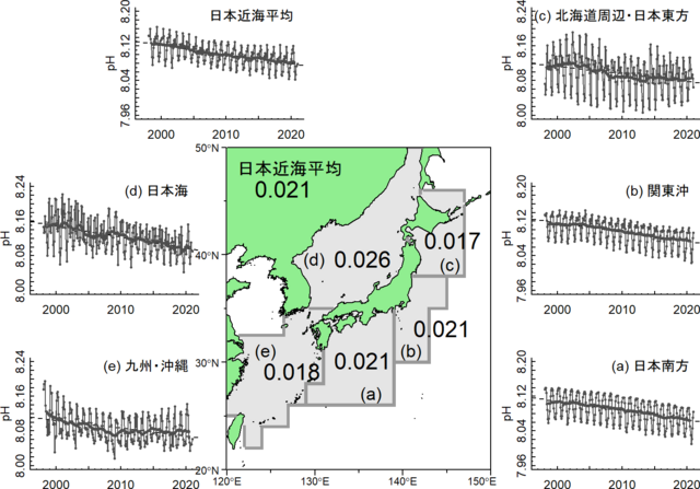 各海域の低下率とグラフ