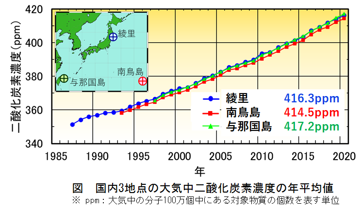 国内３地点の大気中二酸化炭素濃度の年平均値の図