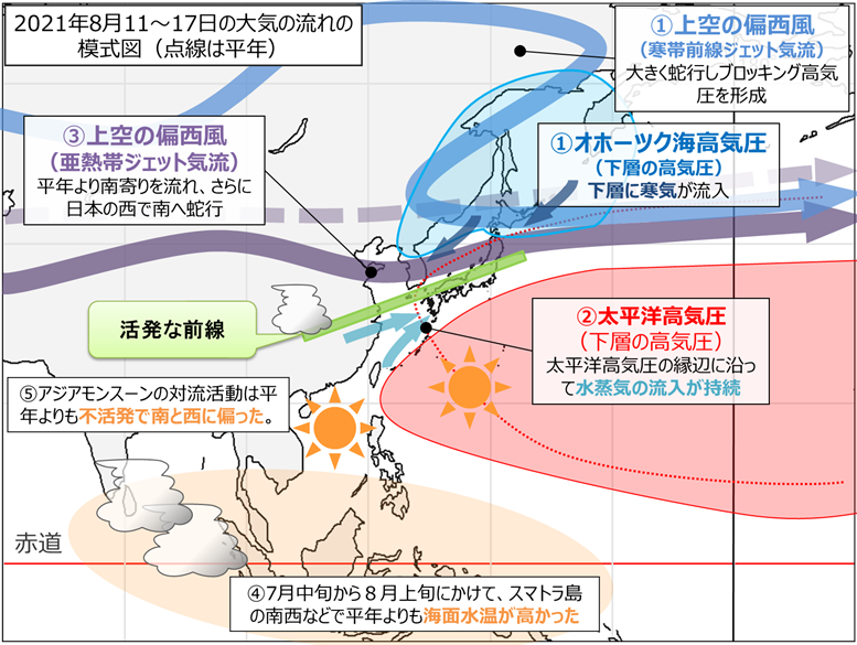 2021年8月11日～17日の平均的な大気の流れに関する模式図