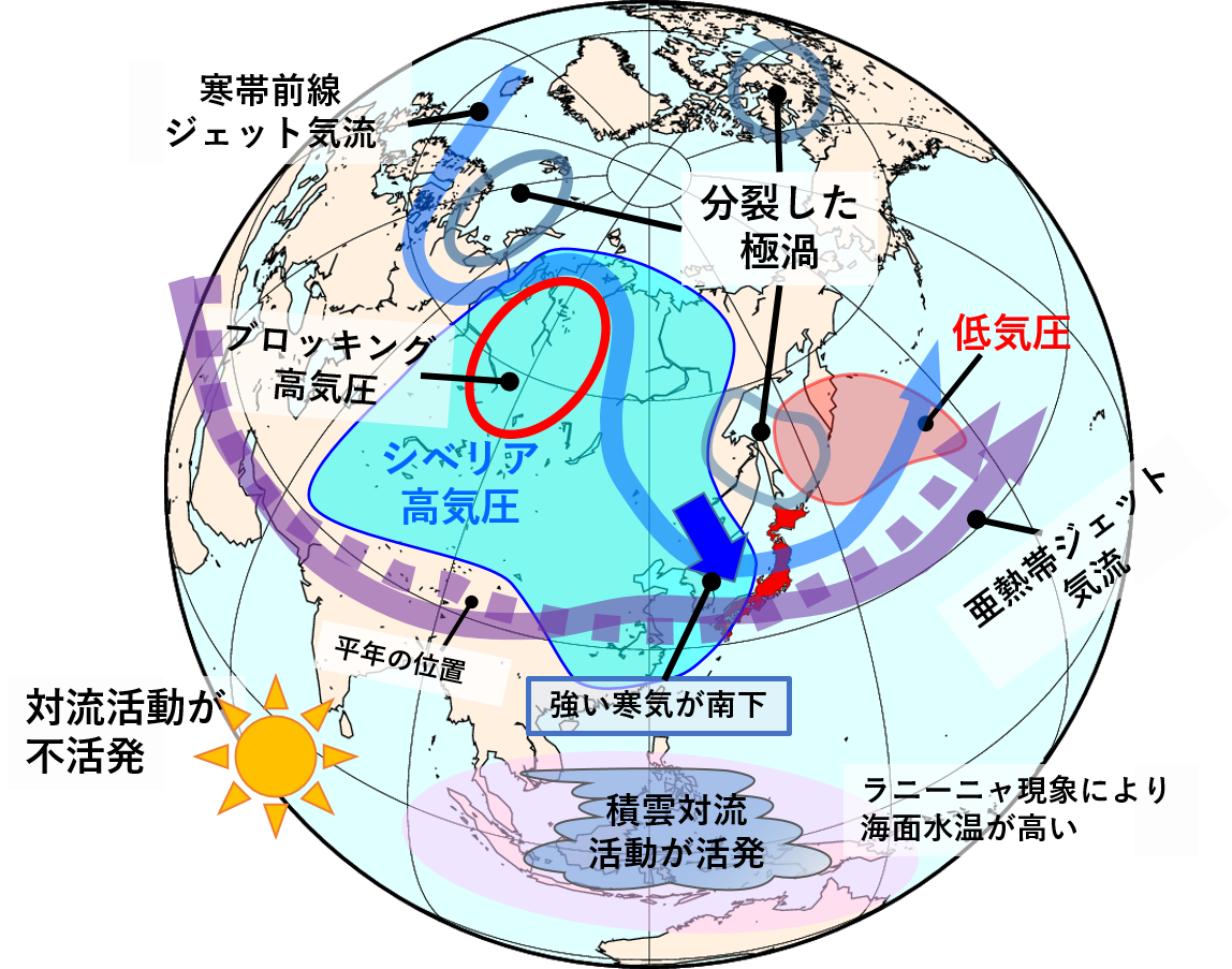 大雪と低温をもたらした大気の流れの特徴の図