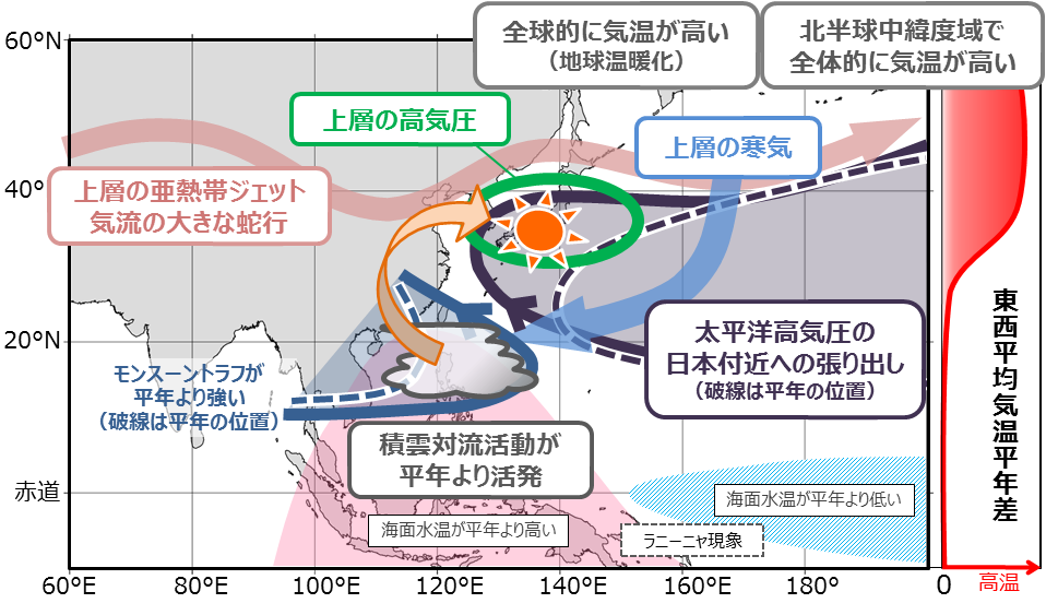 6月下旬～7月初めの記録的な高温をもたらした大規模な大気の流れに関する模式図