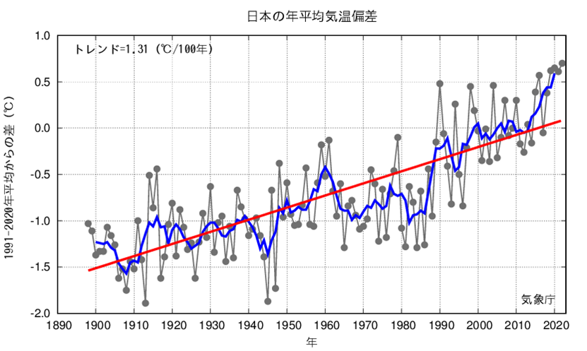 日本の年平均気温偏差の経年変化
