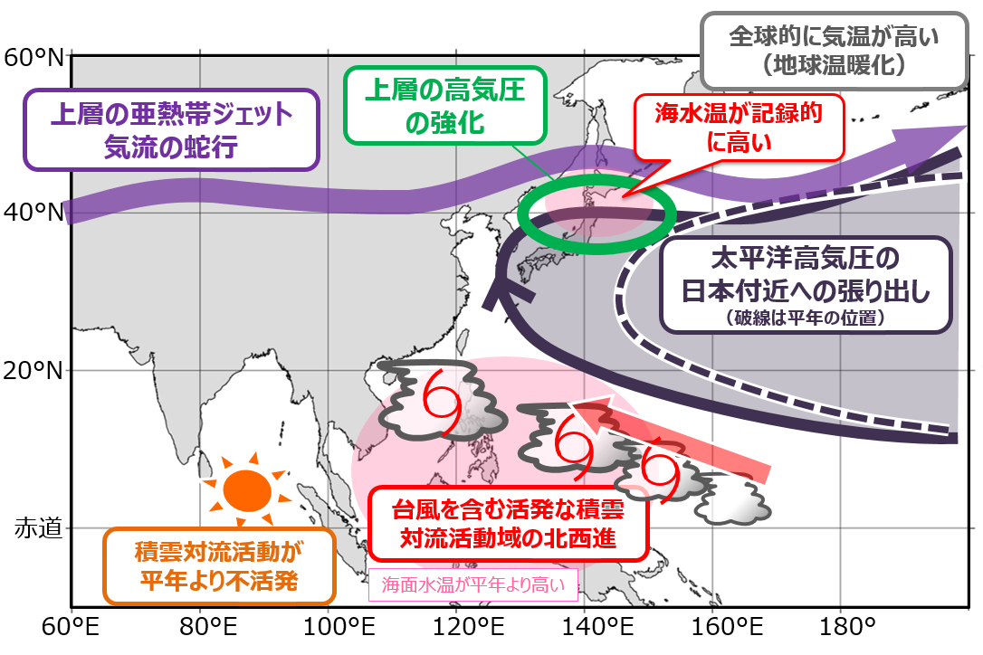 7月後半の顕著な高温をもたらした大規模な大気の流れに関する模式図