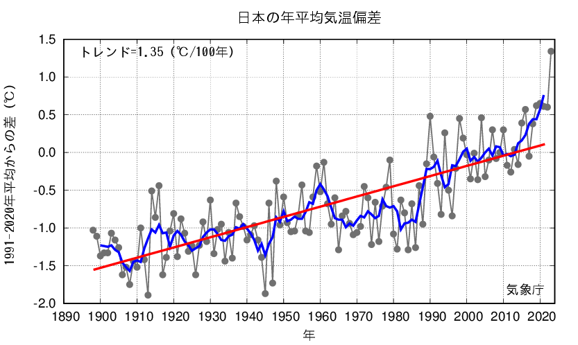 日本の年平均気温偏差の経年変化