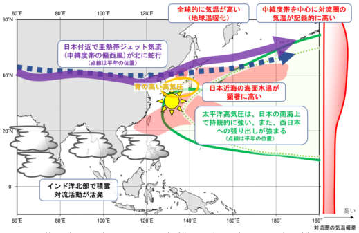 7月の顕著な高温をもたらした大規模な大気の流れに関する模式図