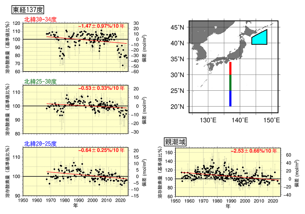 日本南方及び親潮域における海洋中（深度0～1000m積算）の溶存酸素量の変化