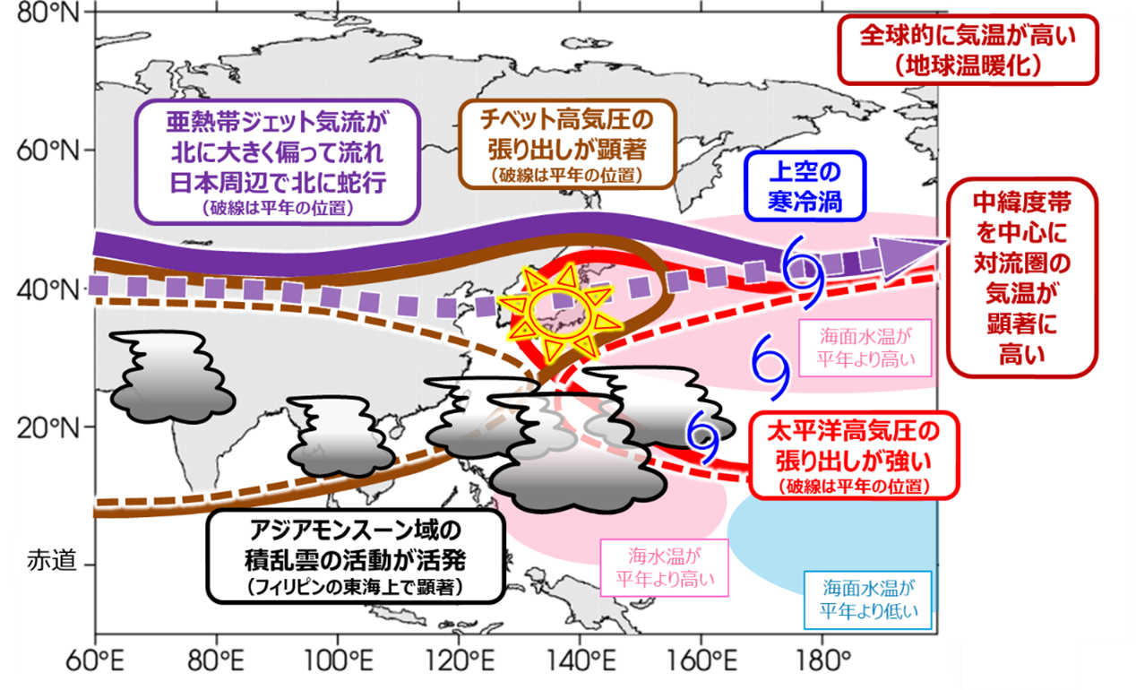 令和７年夏の顕著な高温と少雨をもたらした大規模な大気の流れの模式図
