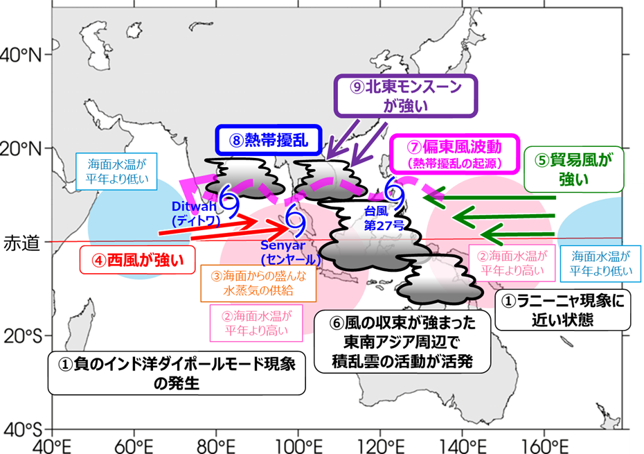 大気・海洋の状況の概念図
