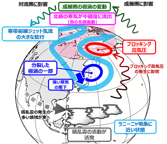 令和8年1月下旬の大雪をもたらした大規模な大気の流れの模式図