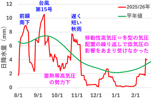 四国付近の降水量の推移