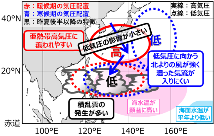 昨夏後半以降の記録的な少雨をもたらした大気の流れの模式図