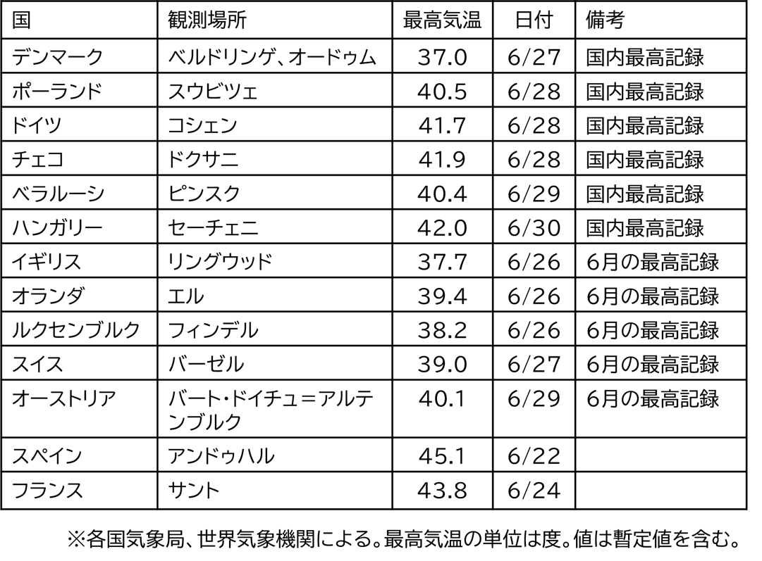 主な最高気温の記録