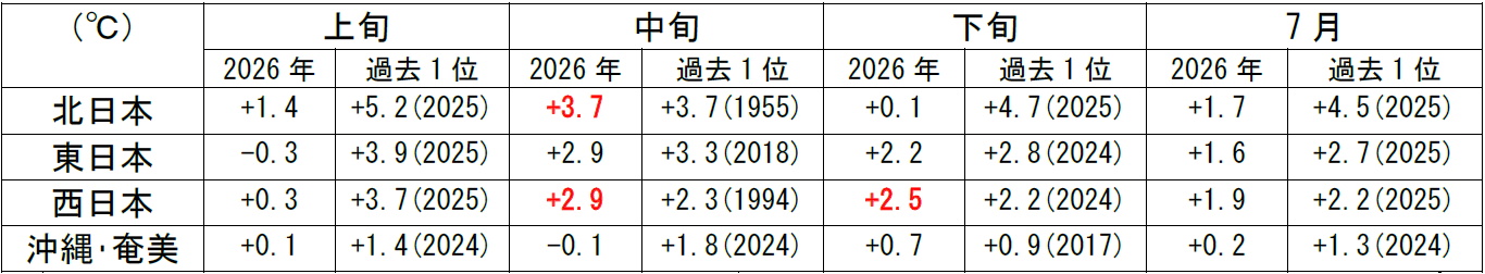 地域平均気温平年差