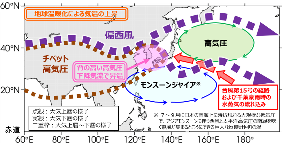 令和8年夏後半の特徴的な天候をもたらした大気の流れの模式図