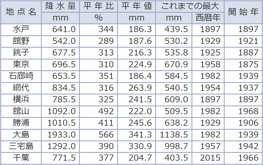 9月の月降水量多い方からの順位更新
